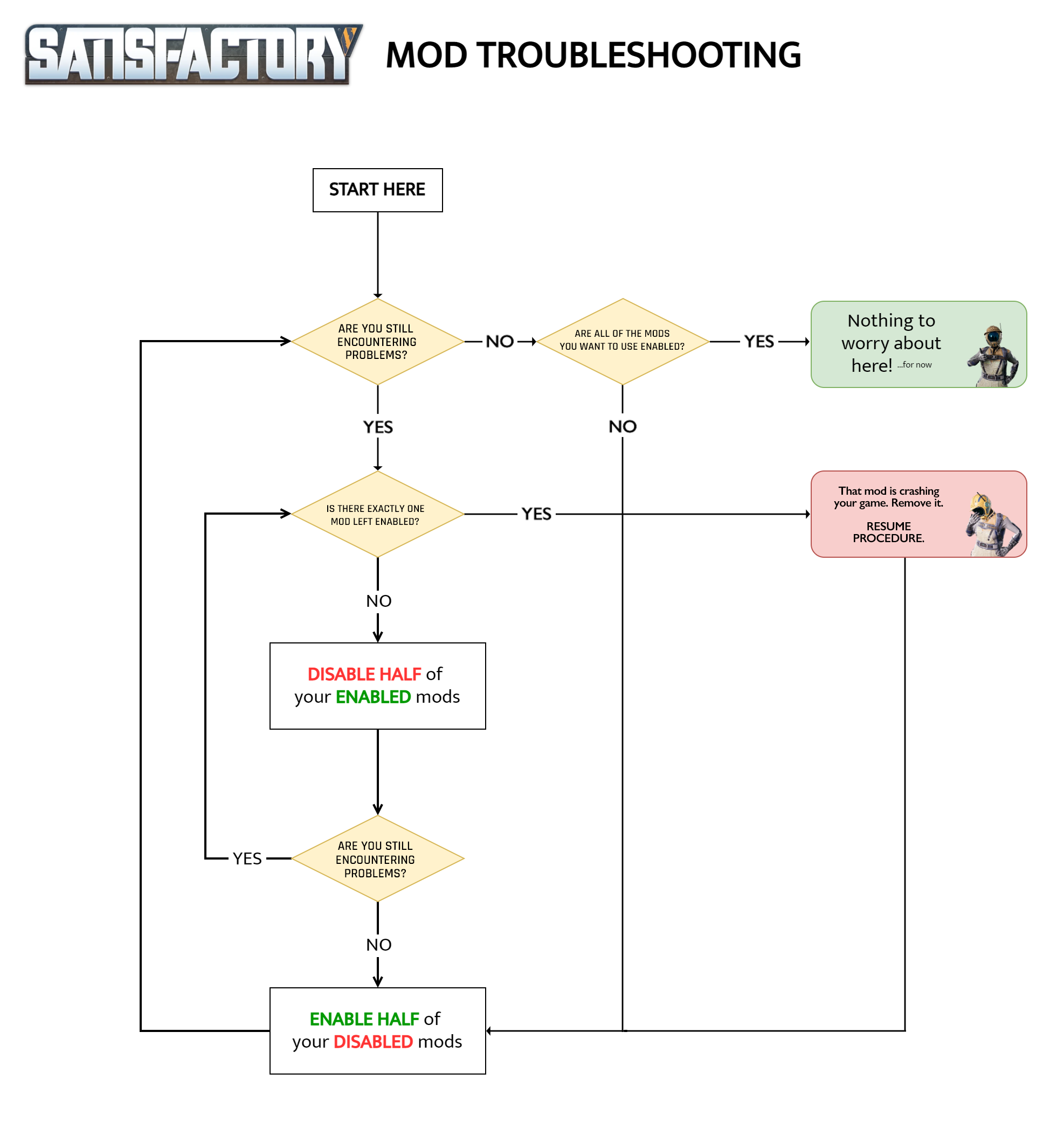 Troubleshooting flowchart